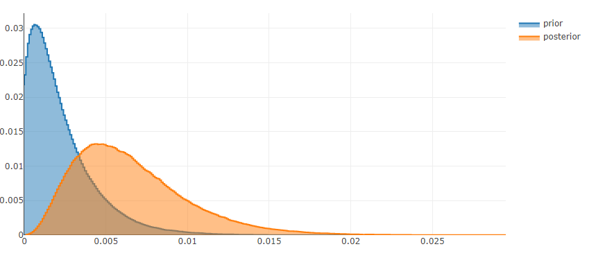 distribution shift